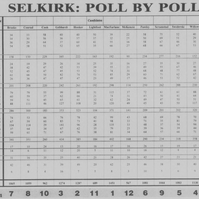 Selkirk Poll by Poll, October 30 1995, Selkirk Journal A poll by poll graph posted in the Selkirk Journal
